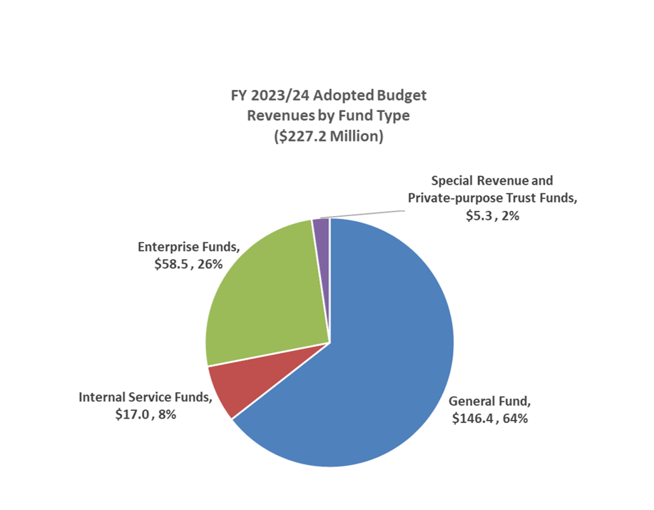 Budget Overview - City of Pleasanton