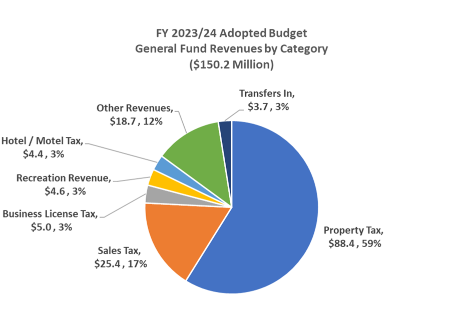 Budget Overview - City of Pleasanton