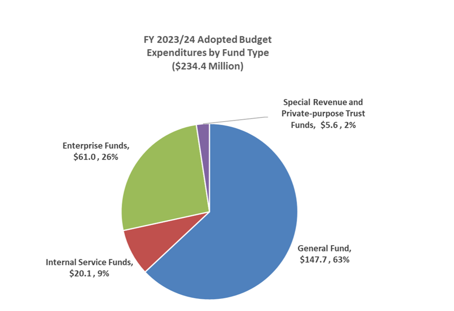 Budget Overview - City of Pleasanton