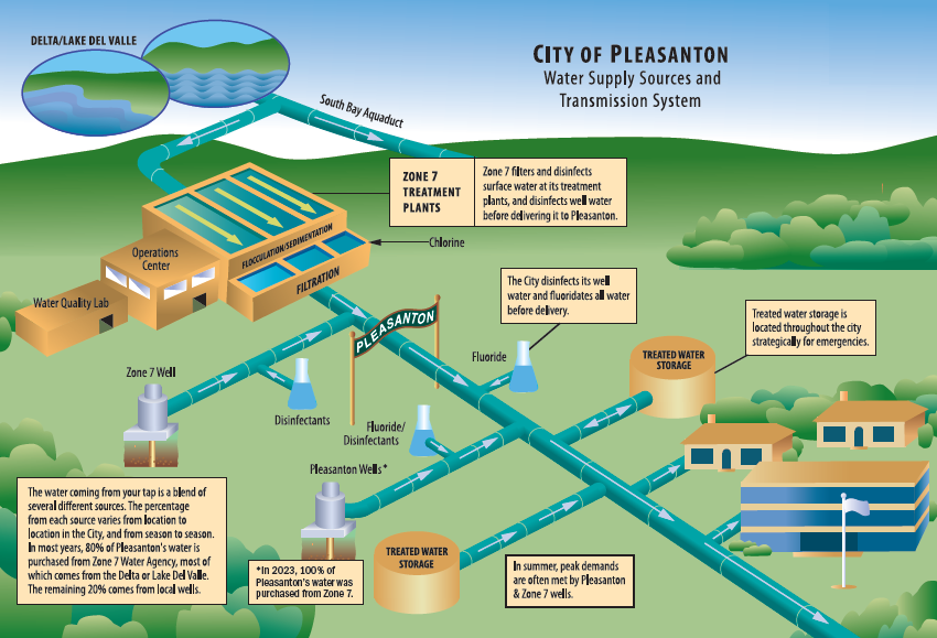 Pleasanton Water - City of Pleasanton